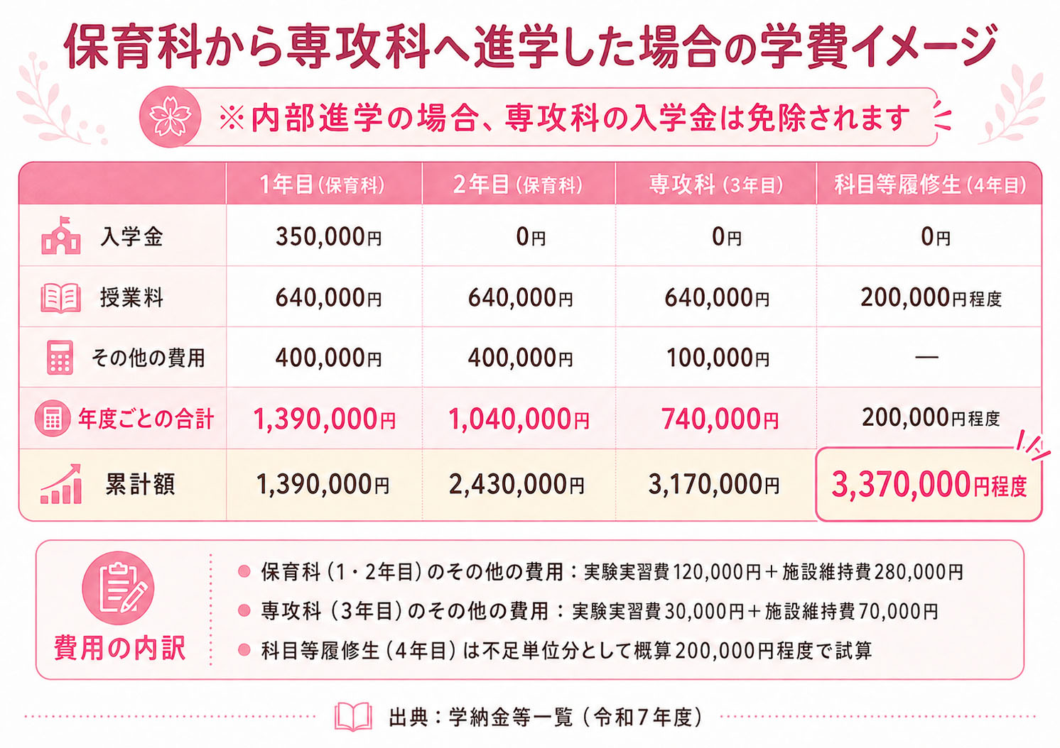 四年制大学との学費比較 ― 専攻科進学なら100万円以上お得な場合も