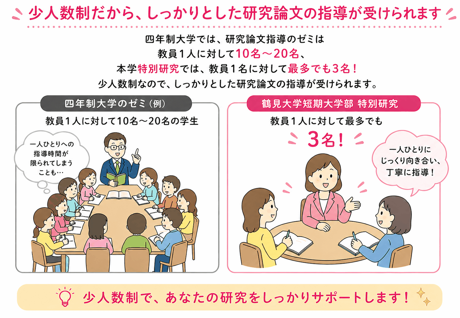 少人数制だから、しっかりとした研究論文の指導が受けられます